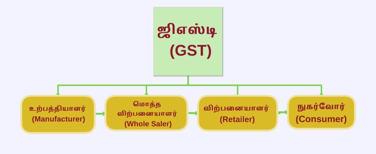 gst full form in tamil